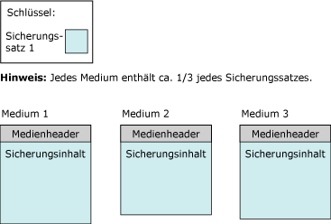 Medienheader und erster Sicherungssatz auf drei Bändern