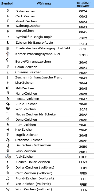 Tabelle mit Währungssymbolen, hexadezimale Werte