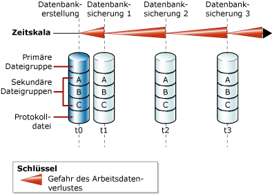 Zeigt den Datenverlust zwischen Datenbanksicherungen an