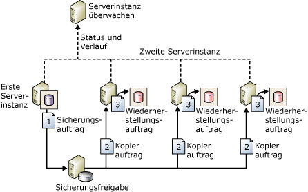 Die Konfiguration zeigt Sicherungs-, Kopier- und Wiederherstellungsaufträge