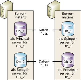 Zwei Serverinstanzen in zwei gleichzeitigen Sitzungen