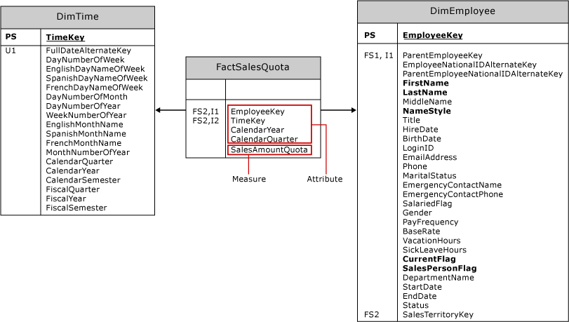 FactSalesQuota-Tabelle mit zwei Dimensionstabellen