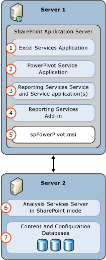 SSAS- und SSRS SharePoint Mode 2-Serverbereitstellung