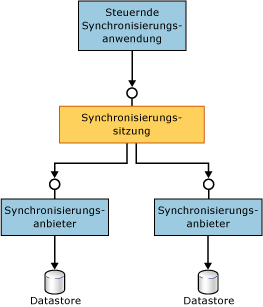 Übersicht über die Architektur von Sync Framework