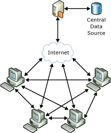 Sync Services collaboration scenario