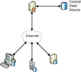 Sync Services offline scenario