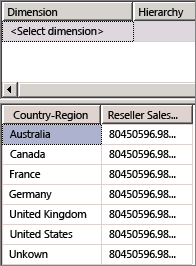 Dimensioned Reseller Sales-Sales Amount measure Dimensioned