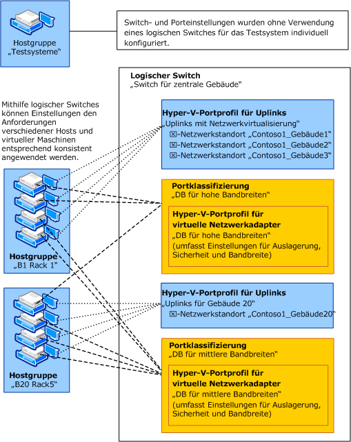 Ein logischer Switch in VMM