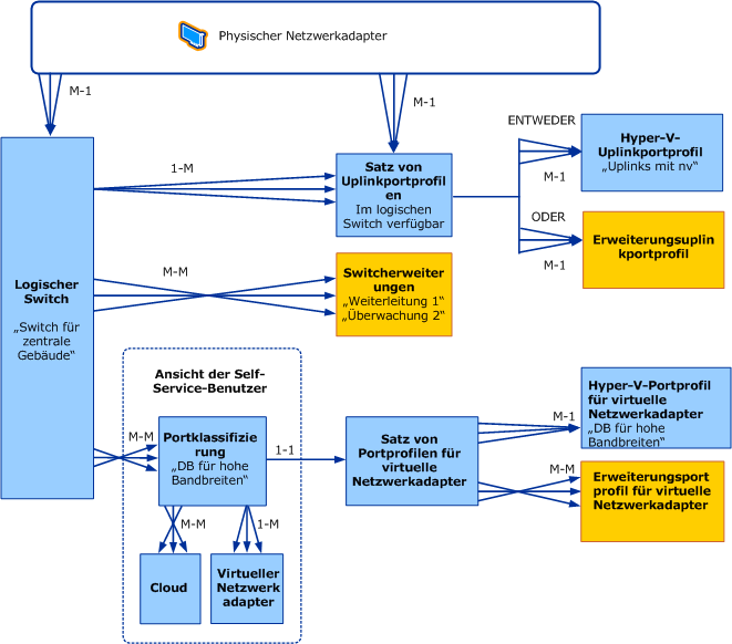 Objektmodell für logische Switches in VMM