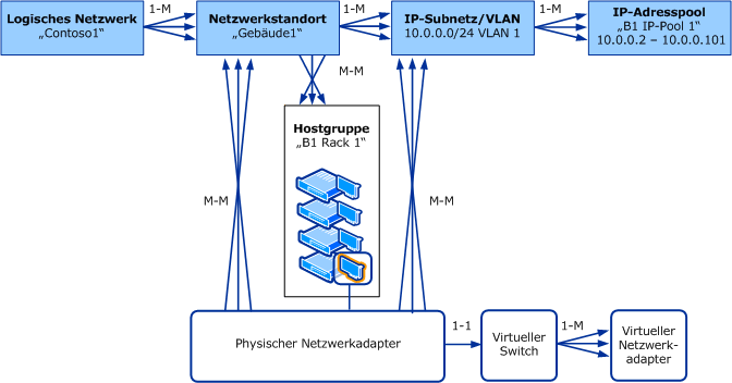 Objektmodell für logische Netzwerke in VMM