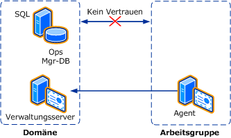 Vertrauensstellung zwischen Domäne und Arbeitsgruppe