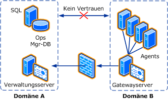 Domänenübergreifende Vertrauensstellung