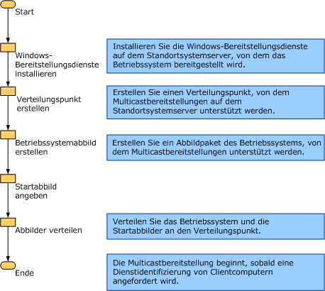 Flussdiagramm des Multicastbereitstellungsprozesses