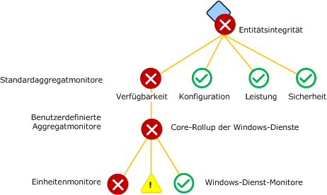 Benutzerdefinierte Aggregatmonitore