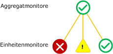 Aggregatmonitor – Rolluprichtlinie „Bester Integritätsstatus“