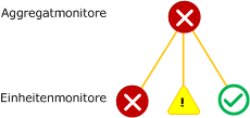 Aggregatmonitor – Rolluprichtlinie „Schlechtester Integritätsstatus“