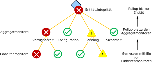 Standardaggregatmonitore