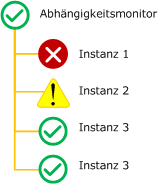 Abhängigkeitsmonitor - Beste Richtlinie für Integritätsstatus-Rollups