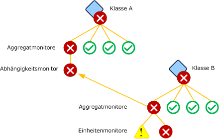 Abhängigkeitsmonitor basiert auf Aggregatmonitor