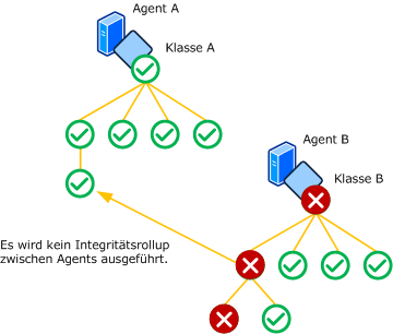 Integritätsstatus-Rollups zwischen Agents