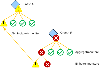 Abhängigkeitsmonitor basiert auf Einheitenmonitor