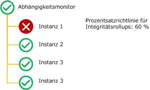 Abhängigkeitsmonitor - Prozentsatz der Richtlinie für Integritätsstatus-Rollups