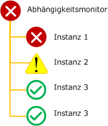 Abhängigkeitsmonitor - Schlechteste Richtlinie für Integritätsstatus-Rollups