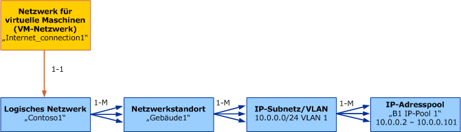 Objektmodell für VM-Netzwerk in VMM