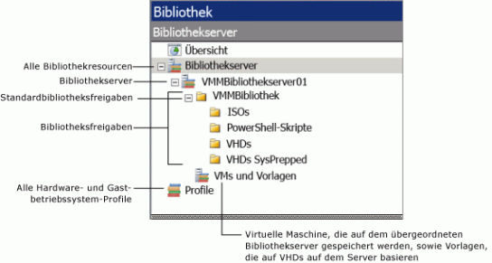 Diagramm des Navigationsbereichs in der Bibliotheksansicht