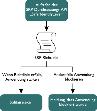 Abbildung 4 Verwenden von SaferIdentifyLevel, um zu bestimmen, ob eine Binärdatei ausgeführt werden darf