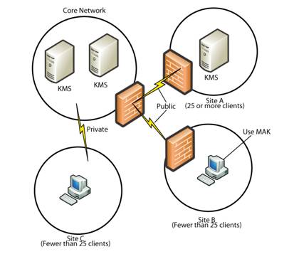 Figure 4   Branch office scenario