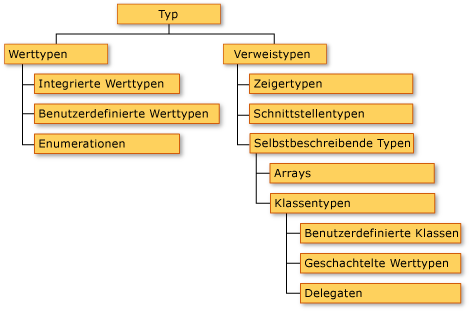 Allgemeines Typsystem