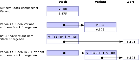 An den Stapel übergebener Variant