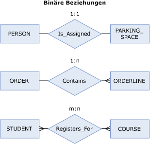 Binäres Beziehungsdiagramm