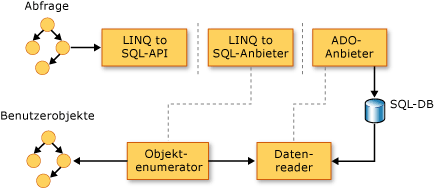 LINQ-to-SQL-Abfragen