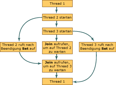 "Set" und "Join" für Threads