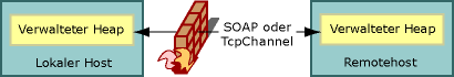 SOAP oder TcpChannel