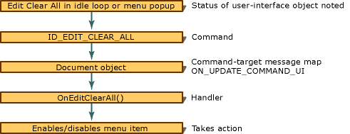 Command Updating Framework