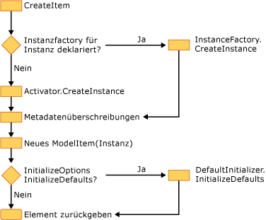 Explizite Instanzerstellung mit der Erstellungs-API