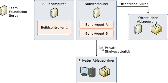 Ablageordner in einem Buildsystem