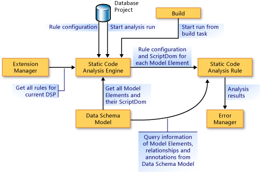 Architektur zum Erweitern von db-Codeanalyseregeln.