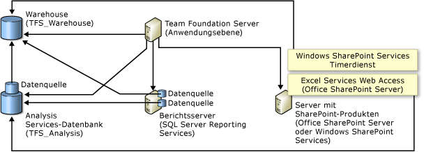 Datenbankbeziehungen mit SharePoint-Produkten