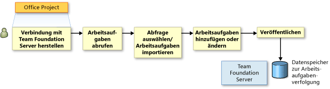 Arbeitsaufgaben in Office Project importieren