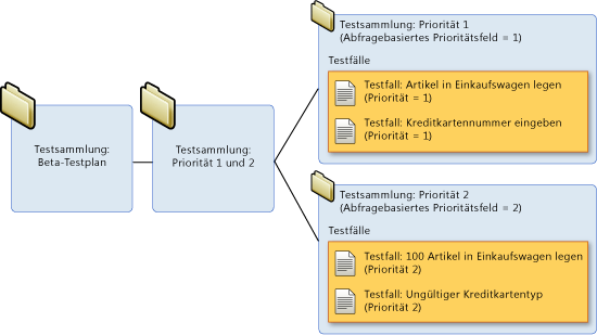 Abfragebasierte Testsammlungshierarchie