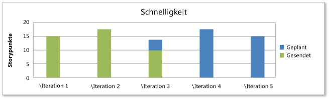 Sprints mit Lastenausgleich