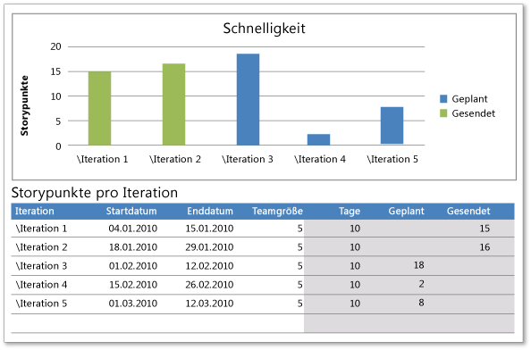 Sprintsübergreifend nicht ausgeglichene Storypunkte