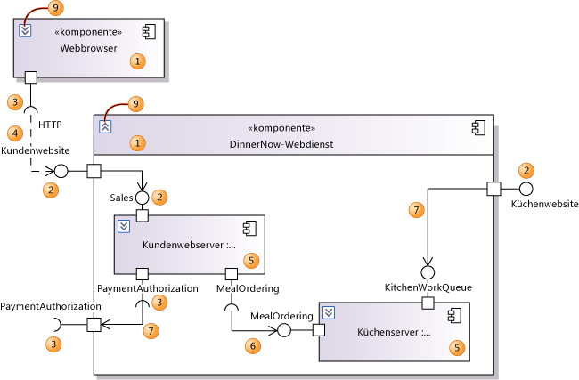 In Komponentendiagrammen verwendete Elemente