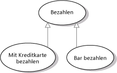 Anwendungsfälle mit Generalisierungsbeziehung