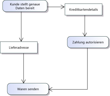 Parallele Objektflüsse