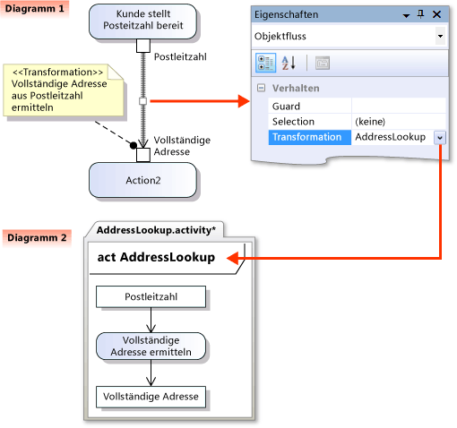 In einem anderen Diagramm definierte Objekttransformation